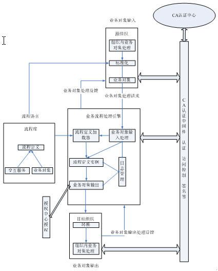 政府横向业务整合模型研究