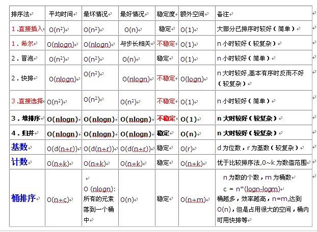 排序算法性能分析 - 枫叶 - 枫叶