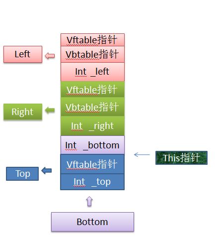 从汇编看c++中含有虚基类对象的析构