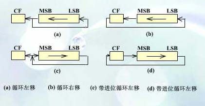 x86汇编指令具体解释