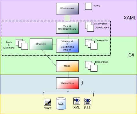 表现层持续解耦带来的模式转变 MVC MVP MVVM