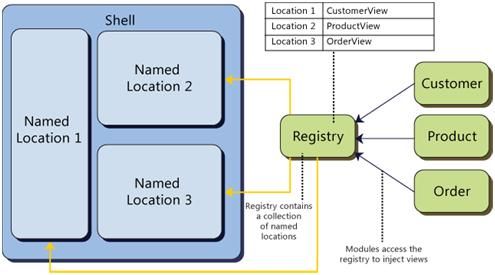 Prism研究（for WPF & Silverlight）7．View Injection和View Discovery
