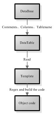 模板代码生成器 Template Code Creater