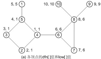 POJ 3352 Road Construction (边双连通分量)