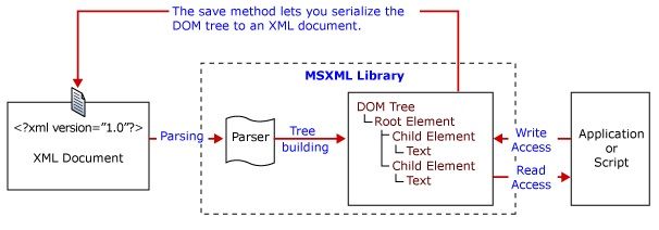 msxml 操作xml