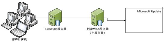 利用WSUS部署更新程序