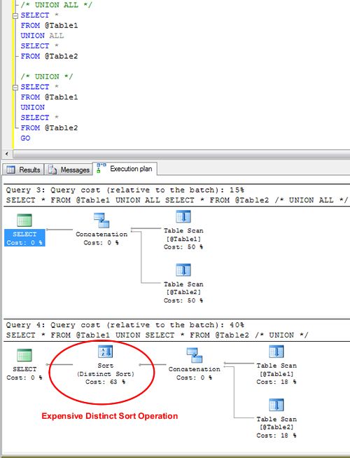 SQL SERVER – Difference Between Union vs. Union All – Optimal Performance Comparison