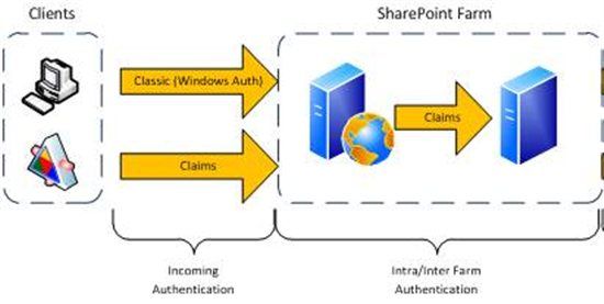 SharePoint 2010: Nailing the error "The Security Token Service is unavailable"