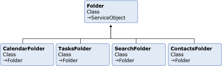 [译] Exchange Web Services Managed API 1.0 入门