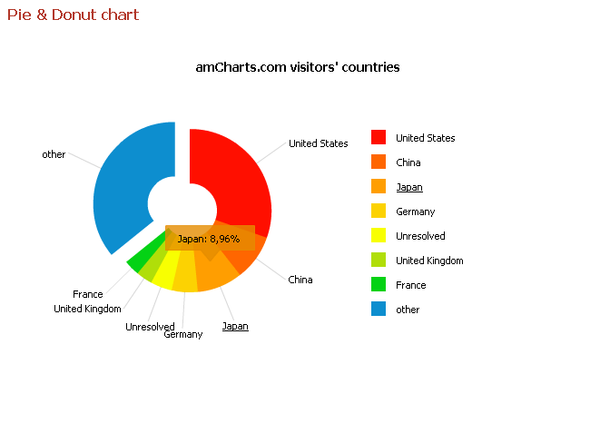 amCharts 报表