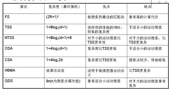 视频编解码学习之二：编解码框架