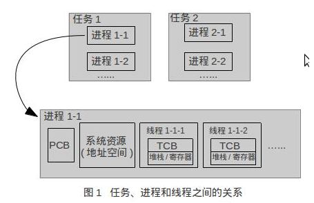 Linux多任务编程（一）---任务、进程、线程