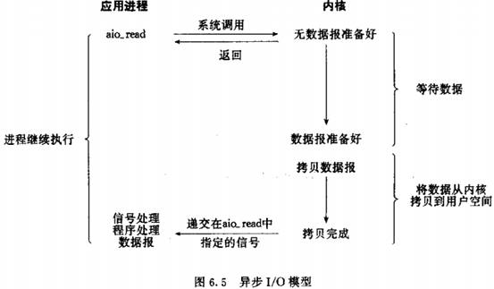 Unix网络编程中的的五种I/O模型