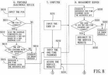 Network authentication method and device for implementing the same