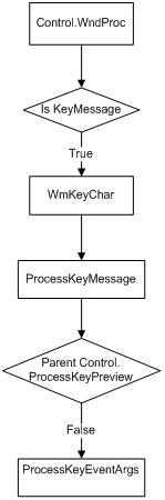 .Net WinForm 控件键盘消息处理剖析