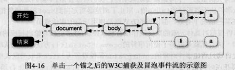 JavaScript DOM高级程序设计 4.3控制事件流和注册事件侦听器--我要坚持到底！