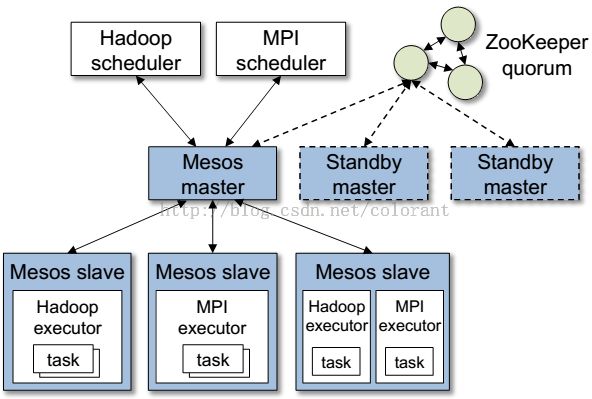 论文阅读笔记 - Mesos: A Platform for Fine-Grained ResourceSharing in the Data Center