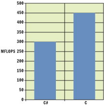 Harness the Features of C# to Power Your Scientific Computing Projects