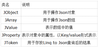[Json.net]Linq to Json