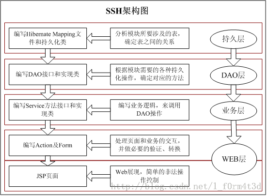 Java SSH框架学习（入门）