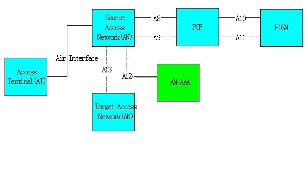 CDMA的AN-AAA(接入网鉴权、授权与计帐服务器)