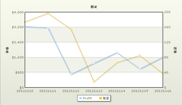 FusionCharts：双Y轴双(多)曲线图表