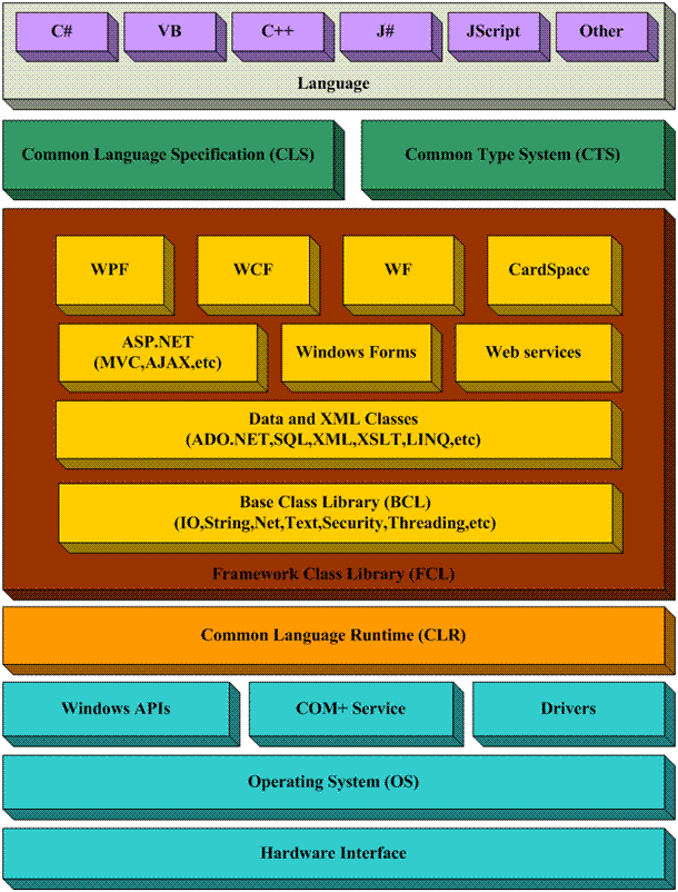 .Net 框架开发平台体系架构2