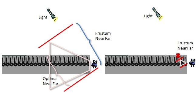 Near and far planes based solely on view frustum