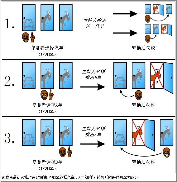 Monty Hall Problem的一个图解，感觉不错