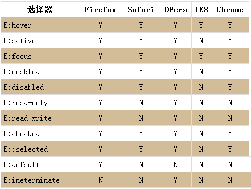 css3的那些高级选择器二