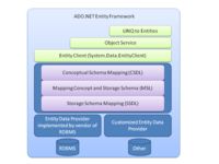 ADO.NET Entity Framework初步认识