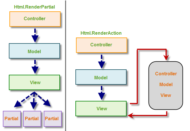 MVC 之Action