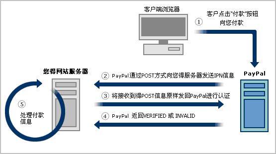 贝宝付款通知IPN流程图