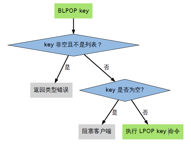 redis学习笔记——数据类型