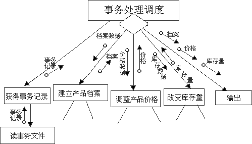 图解 数据流图（DFD）变换型与事务型转化为初始软件结构图分析