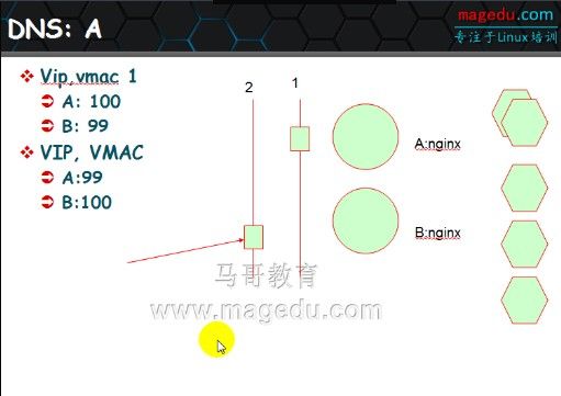 高可用集群(HA)之Keeplived原理+配置过程