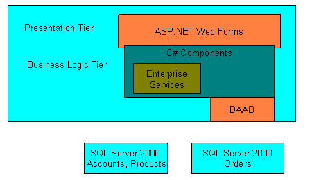 Microsoft .NET Pet Shop 3.x: .NET Pet Shop 的设计模式与体系结构