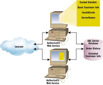 Use Data Caching Techniques to Boost Performance and Ensure Synchronization