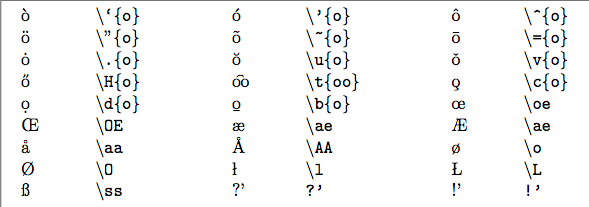 Mapping from Unicode character to LaTeX-Symbol for BibTeX