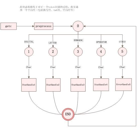 编译原理（1）---c语言分词器