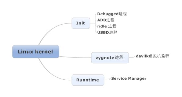 android 启动过程