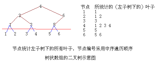 用二叉树来理解树状数组