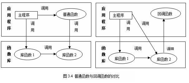 事件驱动 总结