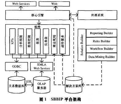 基于SOA的商业智能平台的研究与设计