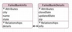 Core Data Failed Banks Model Diagram