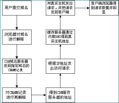 CDN（内容分发网络）技术原理