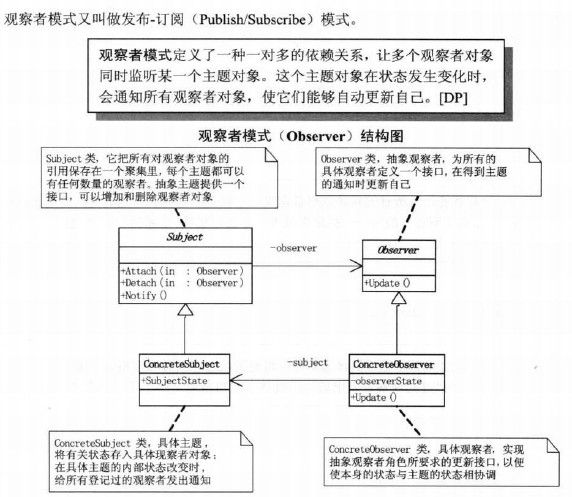 设计模式学习笔记——观察者模式