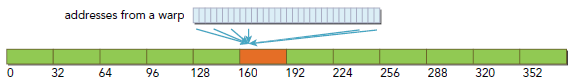 CUDA ---- Memory Access