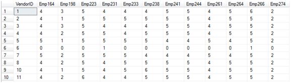 SQL点滴19—T-SQL中的透视和逆透视