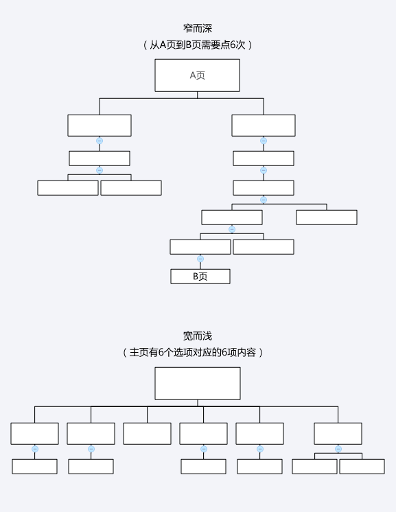 交互设计实用指南系列(8)—深广度平衡